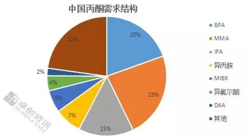 丙酮的最新市场报价,2022年丙酮的价格走势分析,丙酮,市场,进口量