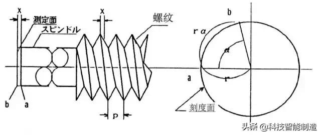 千分尺怎么用,千分尺的读数方法带图解,千分尺,读数,方法