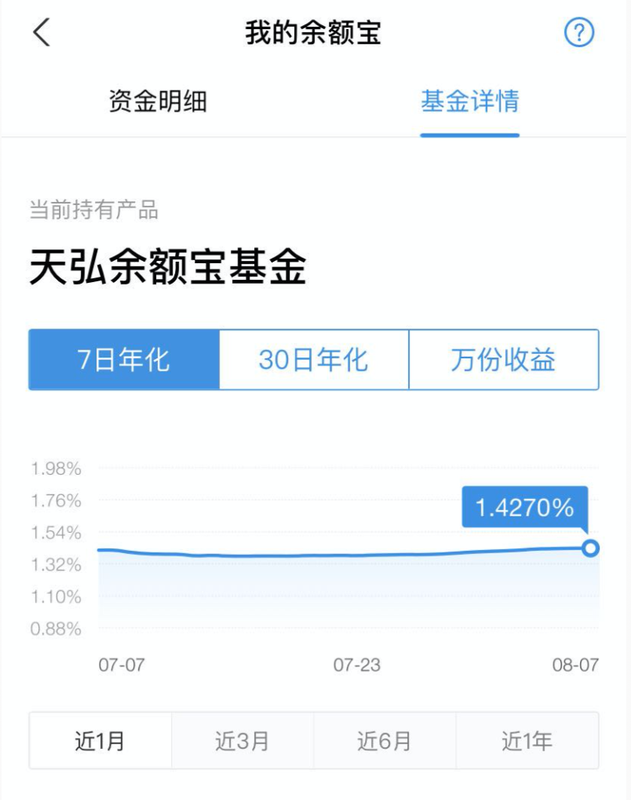 余额宝的7日年化收益率跌到了1.42%，和大家分享一个神奇的数字