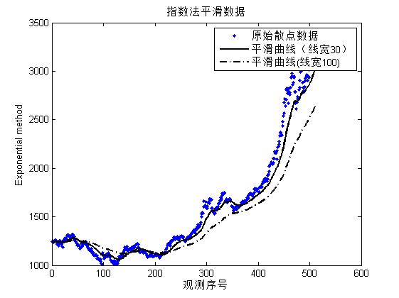 matlab数据的平滑处理