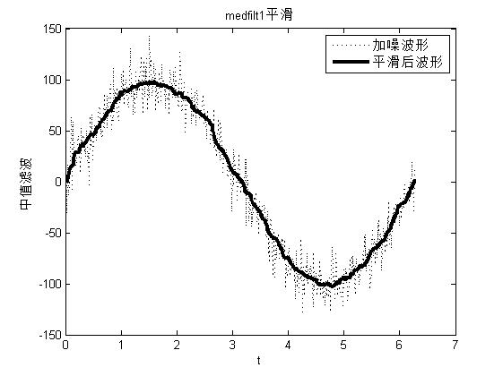 matlab数据的平滑处理