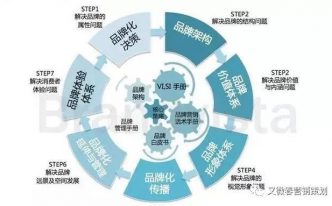 品牌战略规划内容：最新品牌推广的七个秘诀