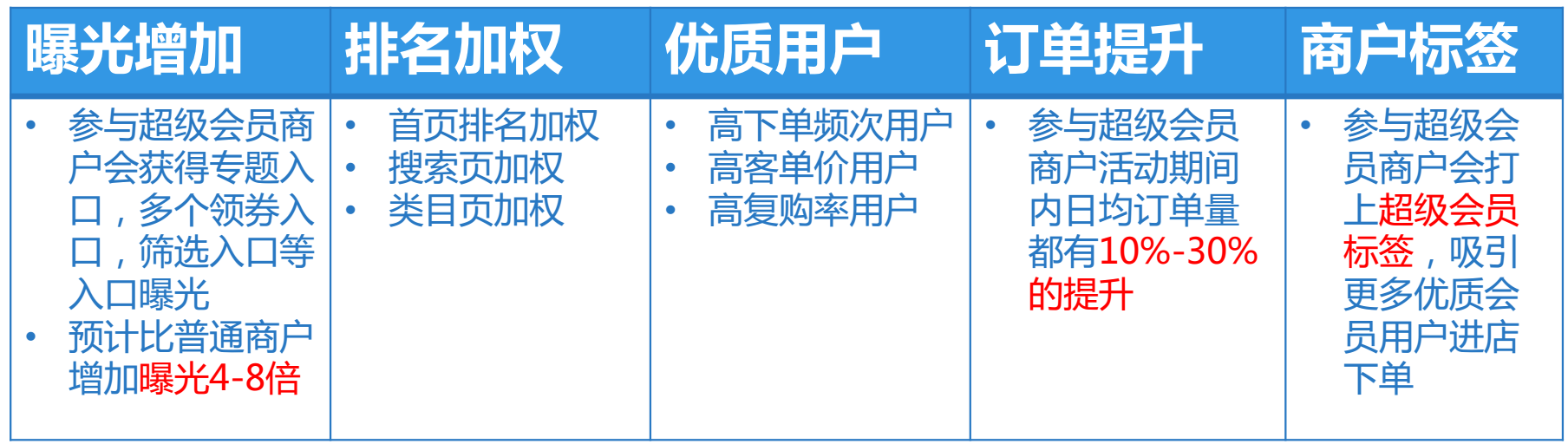 饿了么会员有什么用,饿了么会员特权功能介绍,会员,商家,红包