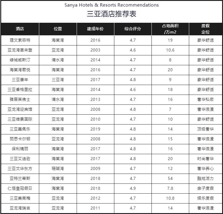 三亚旅游住宿攻略,三亚最强酒店攻略来喽！,攻略,酒店,三亚旅游