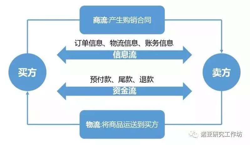 这是传说中那一篇：小白也能读懂的供应链金融（供收藏）