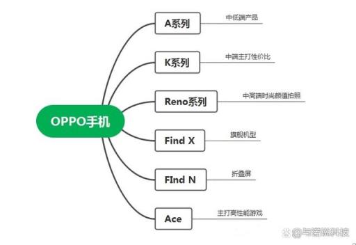 oppo手机目前哪款性价比最高-,oppo手机现在性价比最好一款