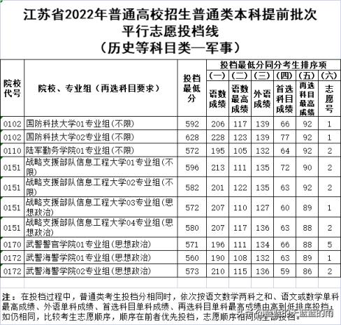 2022江苏高考一本分数线是多少,江苏省2021年普通类本科提前批次征求志愿投档线