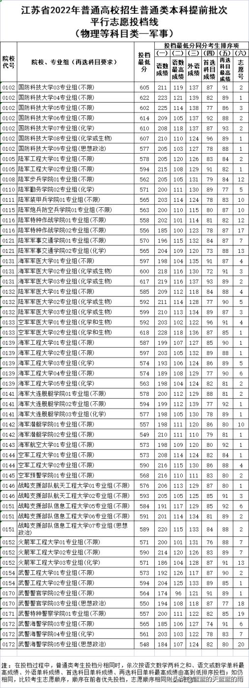 2022江苏高考一本分数线是多少,江苏省2021年普通类本科提前批次征求志愿投档线