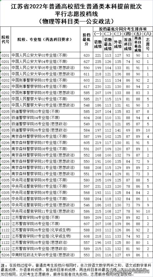 2022江苏高考一本分数线是多少,江苏省2021年普通类本科提前批次征求志愿投档线