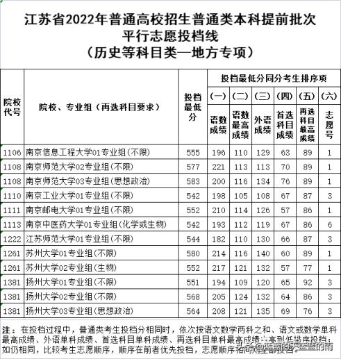 2022江苏高考一本分数线是多少,江苏省2021年普通类本科提前批次征求志愿投档线