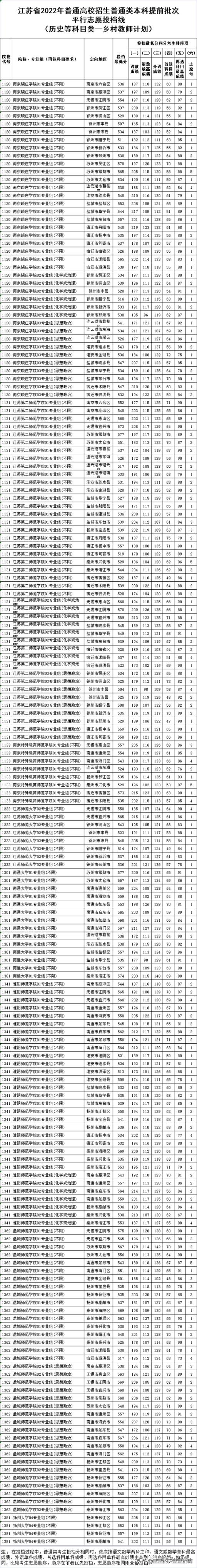 2022江苏高考一本分数线是多少,江苏省2021年普通类本科提前批次征求志愿投档线