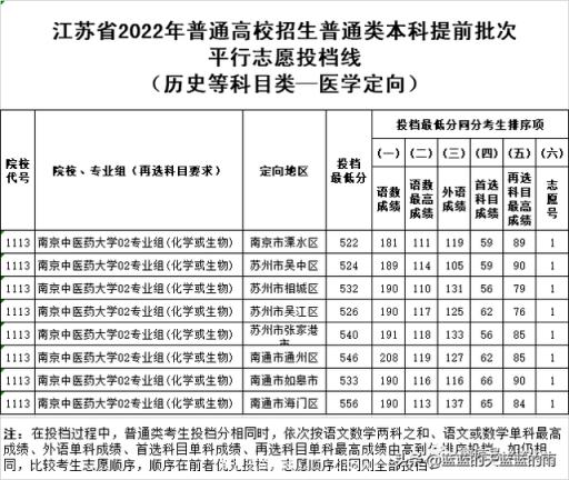 2022江苏高考一本分数线是多少,江苏省2021年普通类本科提前批次征求志愿投档线