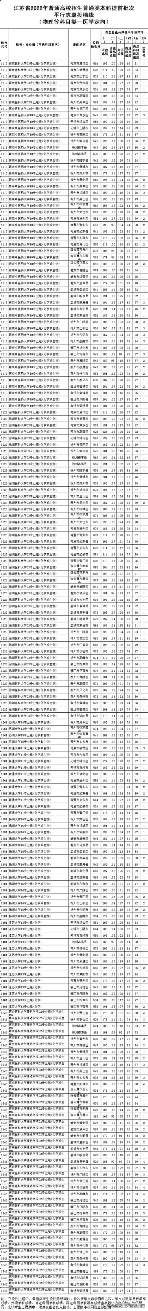 2022江苏高考一本分数线是多少,江苏省2021年普通类本科提前批次征求志愿投档线