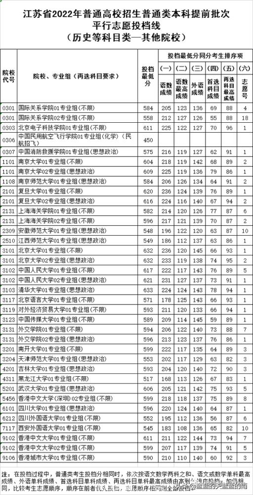 2022江苏高考一本分数线是多少,江苏省2021年普通类本科提前批次征求志愿投档线