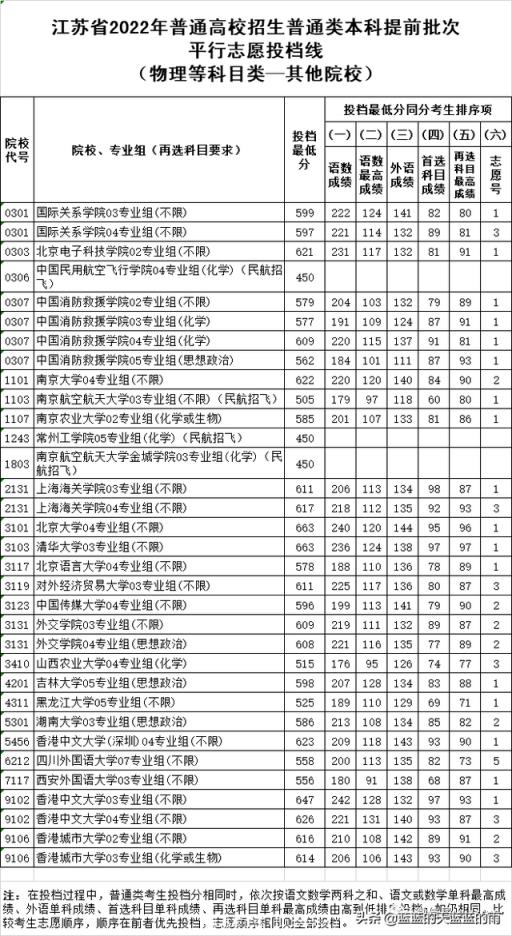 2022江苏高考一本分数线是多少,江苏省2021年普通类本科提前批次征求志愿投档线