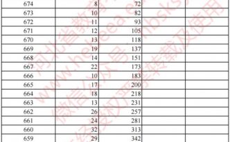 2022河北省高考分数线一分一档「秒懂：2021河北高考一分一档表河北省」