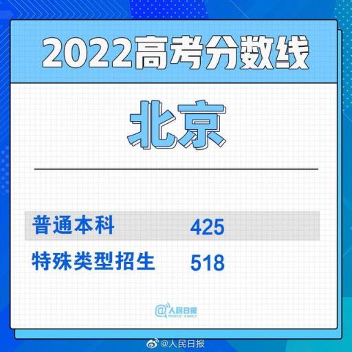 2022河北省高考一本分数线,全国各地高考分数线汇总2021