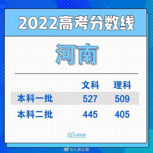 2022河北省高考一本分数线,全国各地高考分数线汇总2021