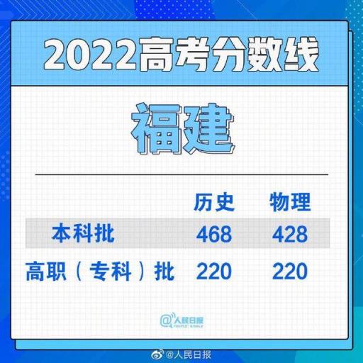 2022河北省高考一本分数线,全国各地高考分数线汇总2021