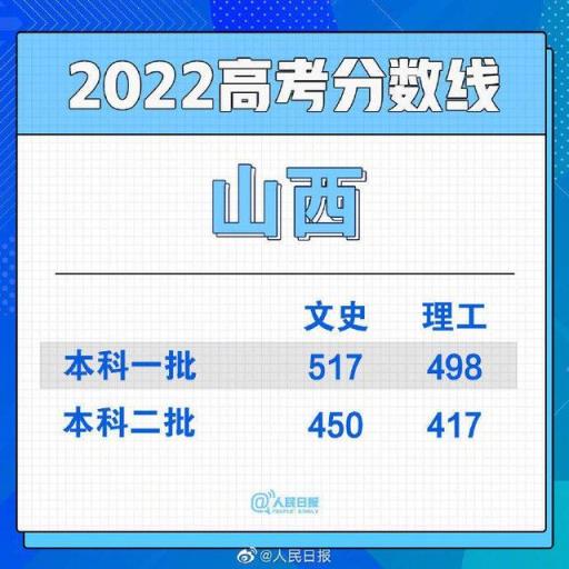 2022河北省高考一本分数线,全国各地高考分数线汇总2021