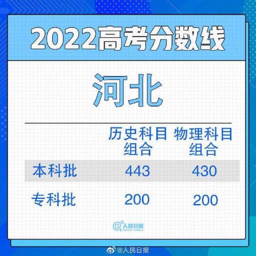 2022河北省高考一本分数线,全国各地高考分数线汇总2021