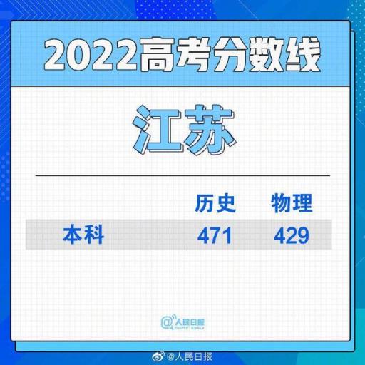 2022河北省高考一本分数线,全国各地高考分数线汇总2021