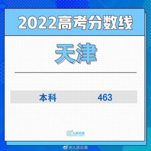 2022河北省高考一本分数线,全国各地高考分数线汇总2021