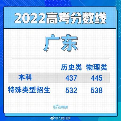 2022河北省高考一本分数线,全国各地高考分数线汇总2021