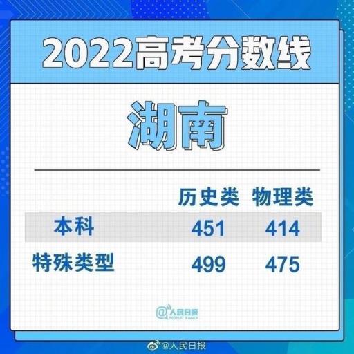 2022河北省高考一本分数线,全国各地高考分数线汇总2021