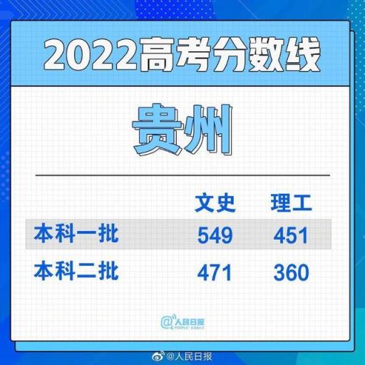 2022河北省高考一本分数线,全国各地高考分数线汇总2021