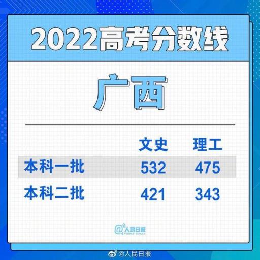 2022河北省高考一本分数线,全国各地高考分数线汇总2021