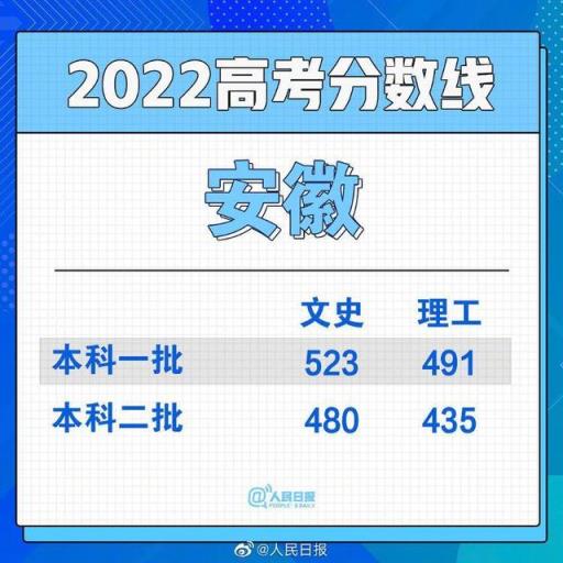 2022河北省高考一本分数线,全国各地高考分数线汇总2021