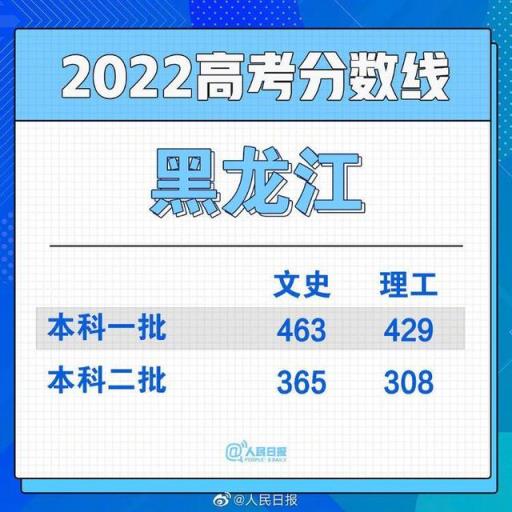 2022河北省高考一本分数线,全国各地高考分数线汇总2021