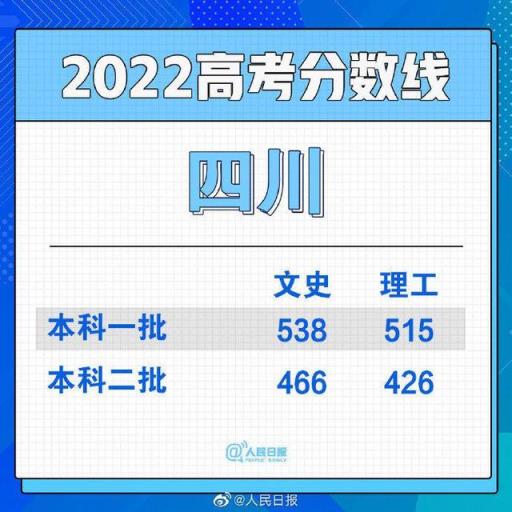 2022河北省高考一本分数线,全国各地高考分数线汇总2021