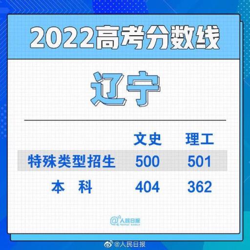 2022河北省高考一本分数线,全国各地高考分数线汇总2021