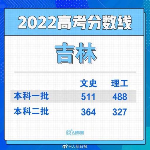 2022河北省高考一本分数线,全国各地高考分数线汇总2021