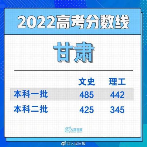 2022河北省高考一本分数线,全国各地高考分数线汇总2021