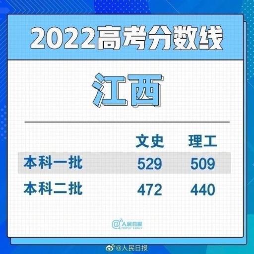 2022河北省高考一本分数线,全国各地高考分数线汇总2021