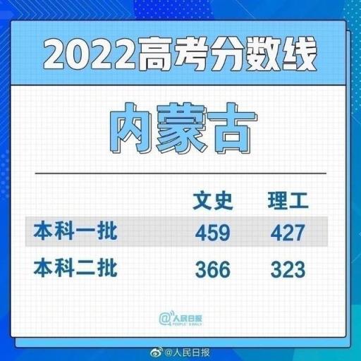 2022河北省高考一本分数线,全国各地高考分数线汇总2021