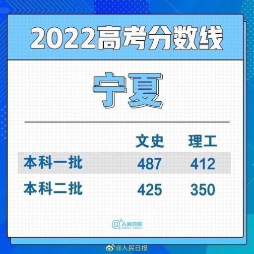 2022河北省高考一本分数线,全国各地高考分数线汇总2021