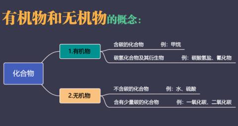 有机物和无机物是什么意思,有机物和无机物