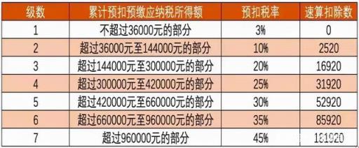 工资个人所得税怎么算2022,2020工资个税速算扣除数