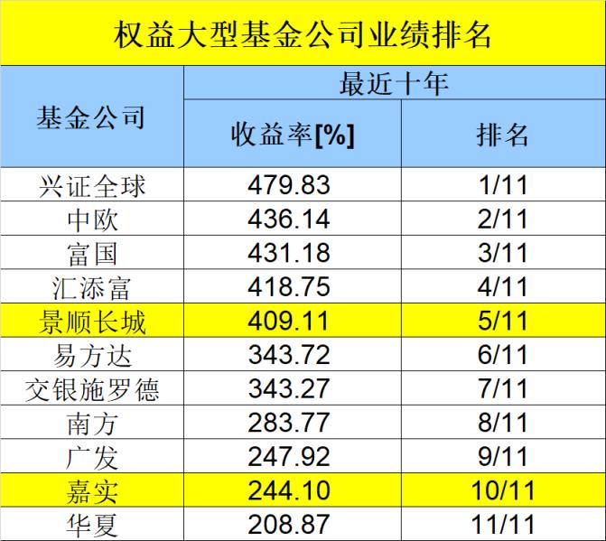 中国基金公司排名一览表,易方达基金排名前五名