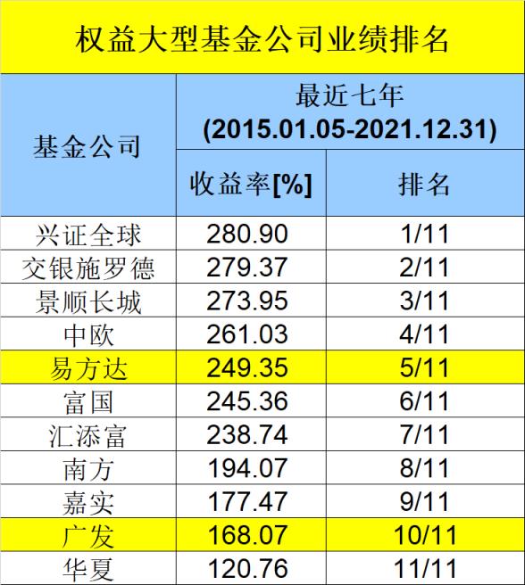 中国基金公司排名一览表,易方达基金排名前五名