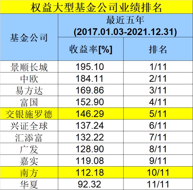 中国基金公司排名一览表,易方达基金排名前五名