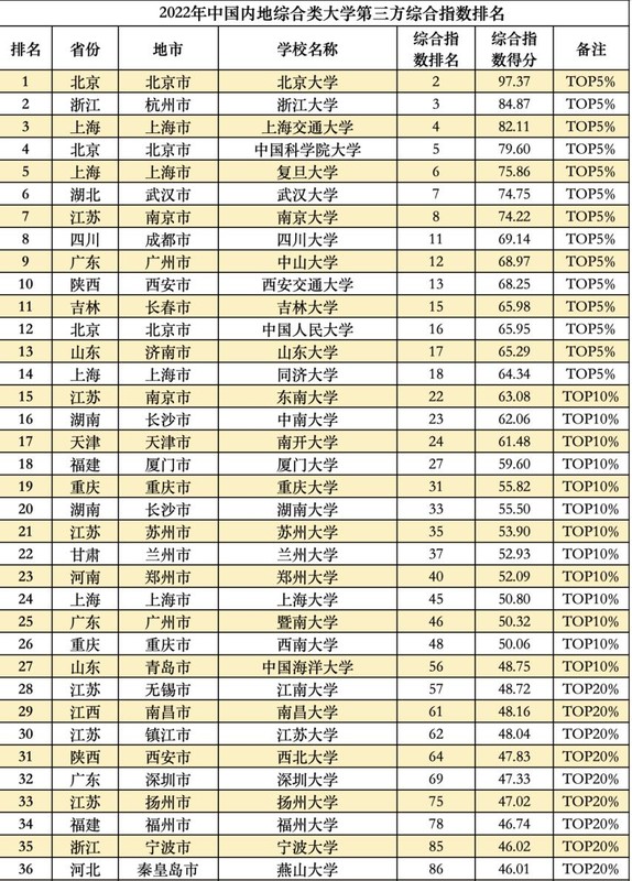 2022全国大学真实实力排名榜,中国大学综合实力排名前100名