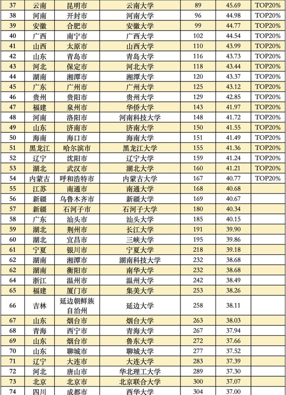 2022全国大学真实实力排名榜,中国大学综合实力排名前100名