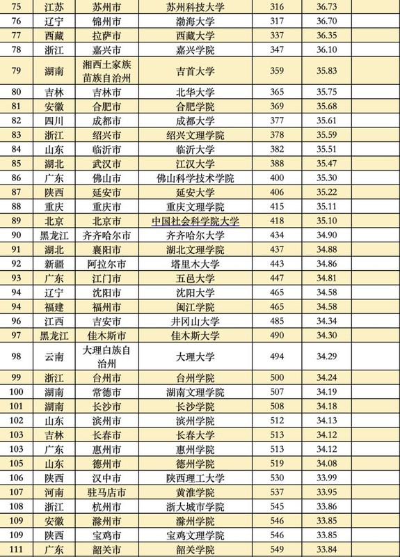 2022全国大学真实实力排名榜,中国大学综合实力排名前100名