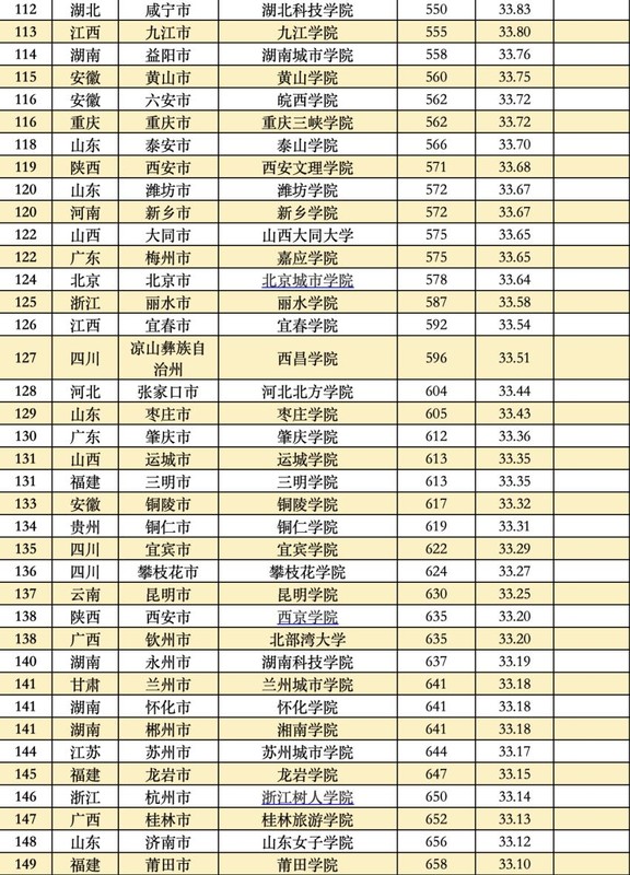 2022全国大学真实实力排名榜,中国大学综合实力排名前100名