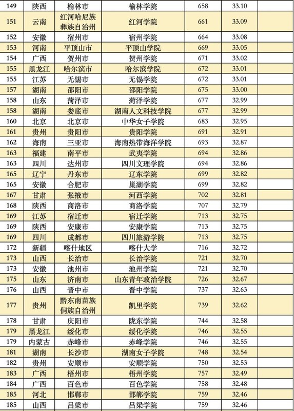 2022全国大学真实实力排名榜,中国大学综合实力排名前100名